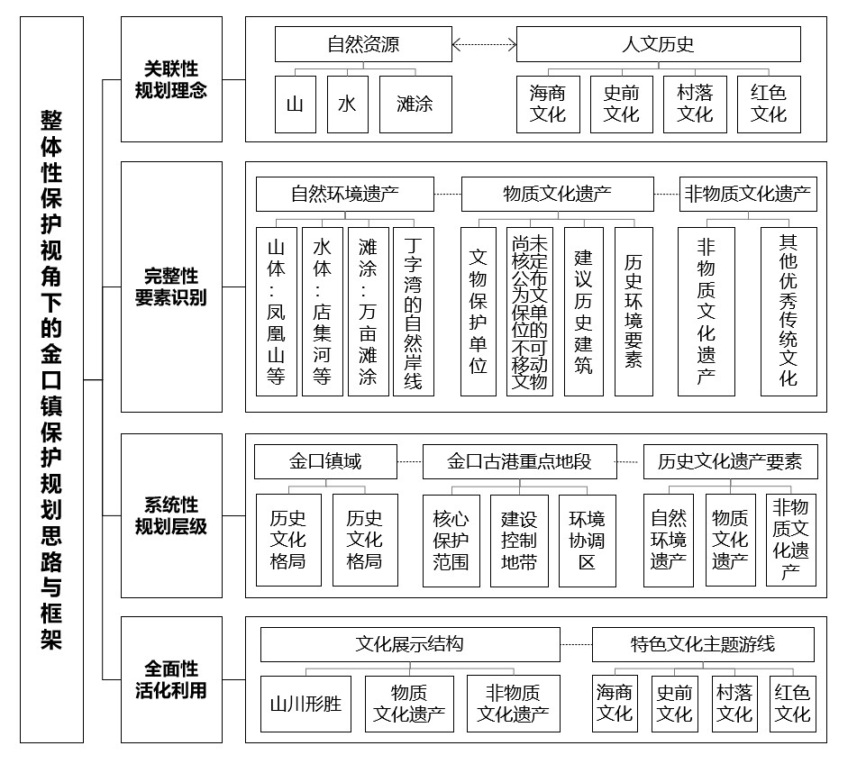 03整體性保護視角下的金口鎮(zhèn)保護規(guī)劃思路與框架.jpg 03整體性保護視角下的金口鎮(zhèn)保護規(guī)劃思路與框架.jpg